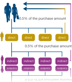 Lyoness Friendshipbonus